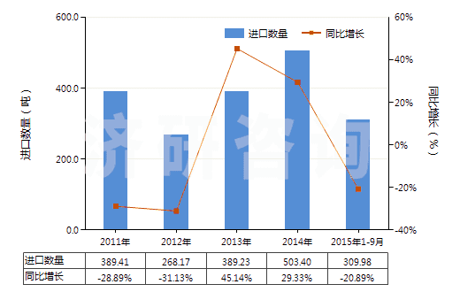 2011-2015年9月中國硫代氨基甲酸酯或鹽及二硫代氨基甲酸酯或鹽(HS29302000)進(jìn)口量及增速統(tǒng)計(jì)